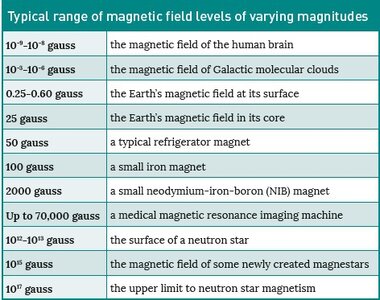 Typical Magnetic Field Strengths.jpg Typical Magnetic Field Strengths.jpg
