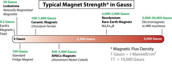Magnet Strength Chart.png Magnet Strength Chart.png
